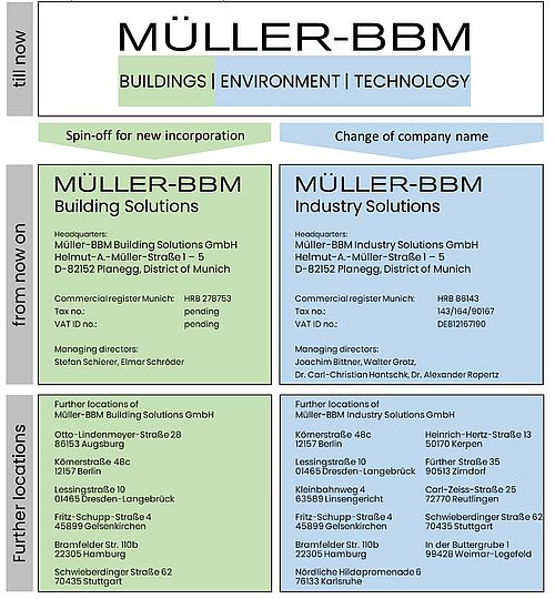The Müller-BBM success story continues